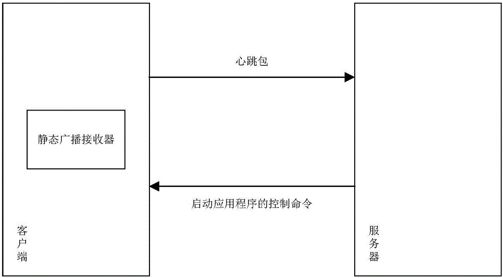 遠(yuǎn)程控制應(yīng)用程序啟動(dòng)的方法和系統(tǒng)與流程