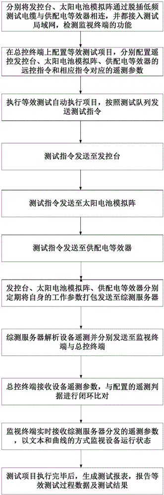 衛(wèi)星供配電等效測試自動執(zhí)行裝置及方法與流程