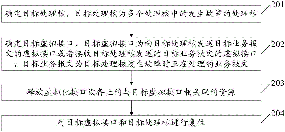 一種故障恢復(fù)方法及裝置與流程