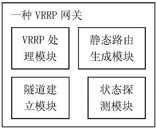 一種VRRP網(wǎng)關(guān)、VRRP系統(tǒng)和雙主探測(cè)及修復(fù)方法與流程