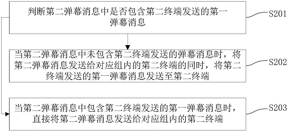 弹幕消息的处理方法、装置、系统及其设备与流程