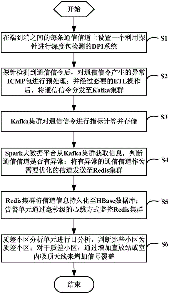 一种基于大数据平台的端到端业务质量优化装置及方法与流程