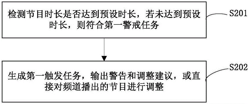 一種頻道播出內(nèi)容監(jiān)控方法及裝置與流程