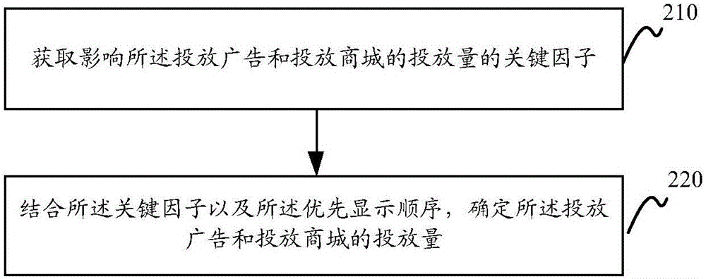 廣告的處理方法及裝置與流程