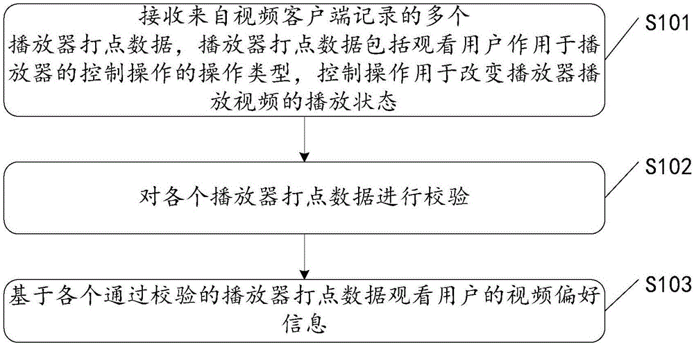 視頻偏好信息處理方法、裝置及系統(tǒng)與流程