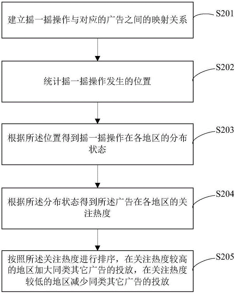 廣告投放方法及裝置與流程