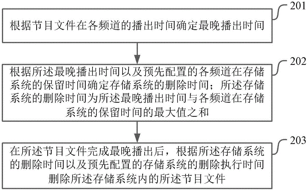 一種節(jié)目文件整備、刪除方法及裝置與流程