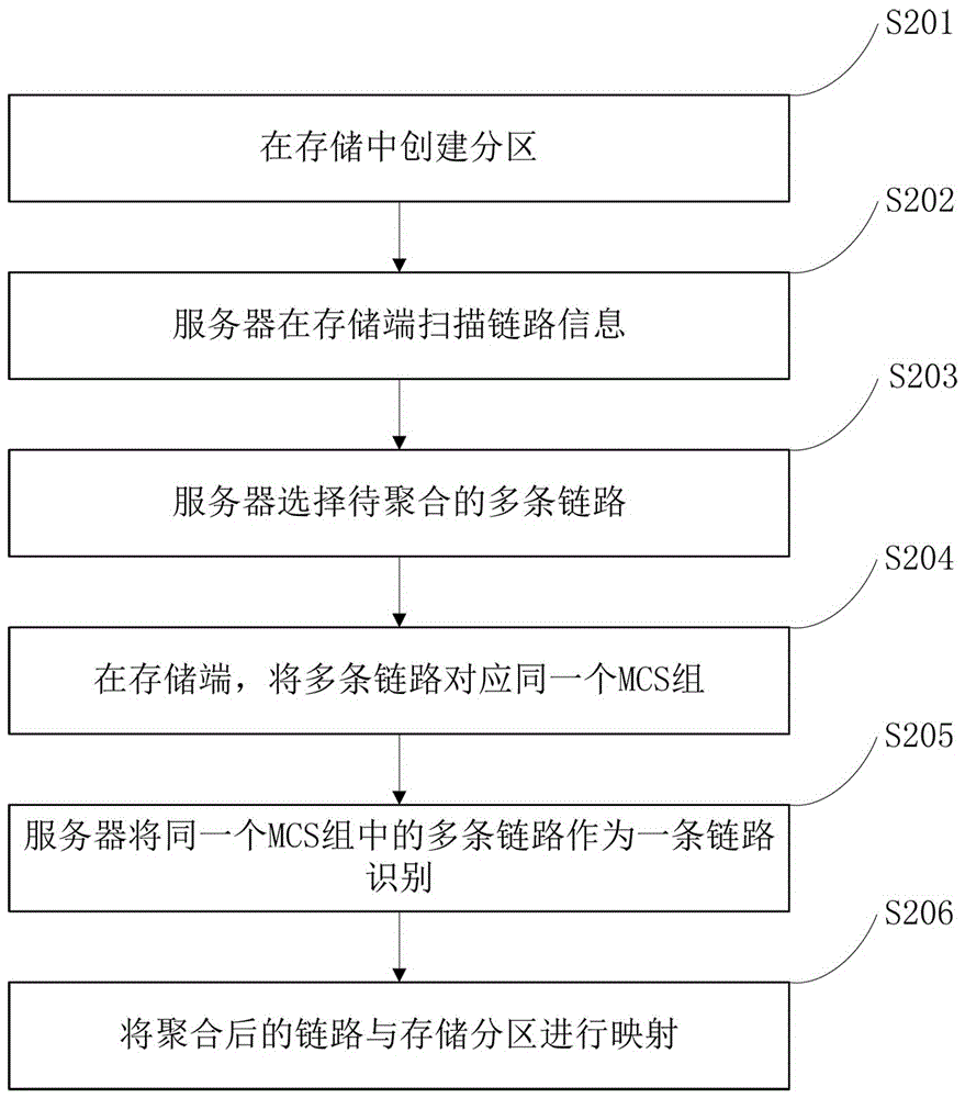 基于MCS的链路聚合方法及装置与流程