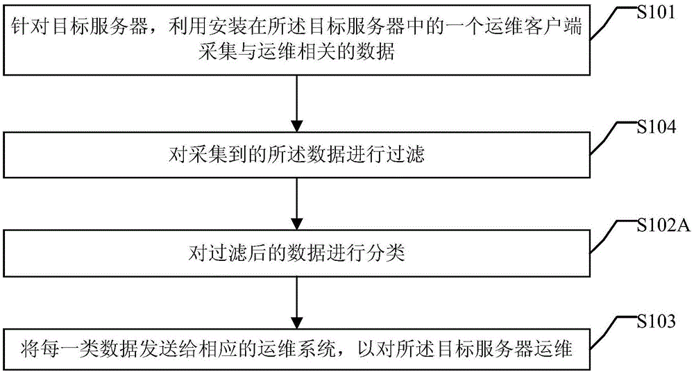 一种服务器的运维方法及运维客户端与流程