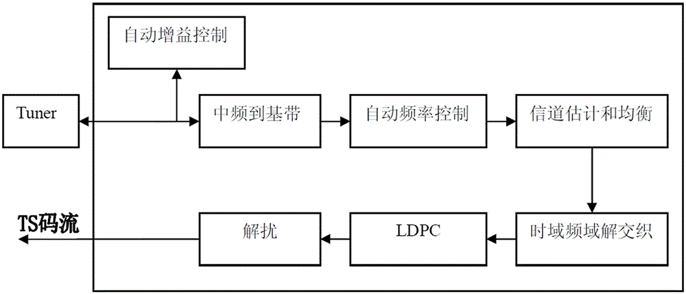 一種車載數(shù)字電視接收機(jī)的制作方法與工藝