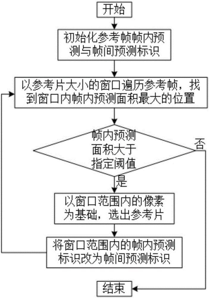 基于參考片的視頻幀間預(yù)測編碼方法與流程