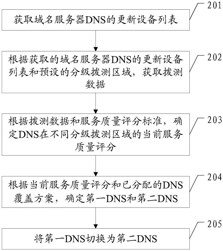 一种设备切换的方法以及设备切换装置与流程