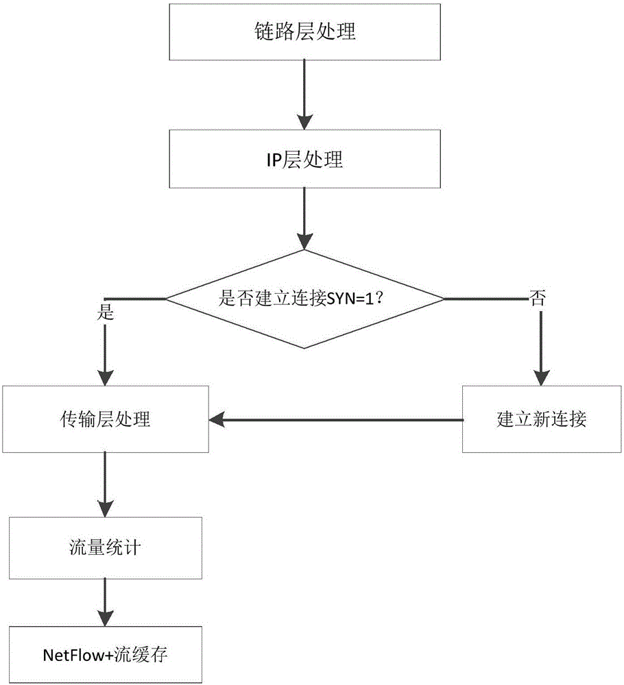 一种基于分布式部署的网络流量探测系统的制作方法与工艺