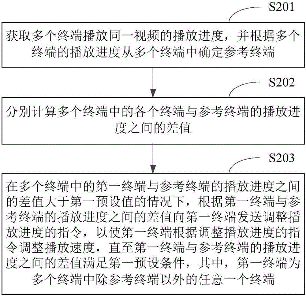 播放控制方法及裝置與流程