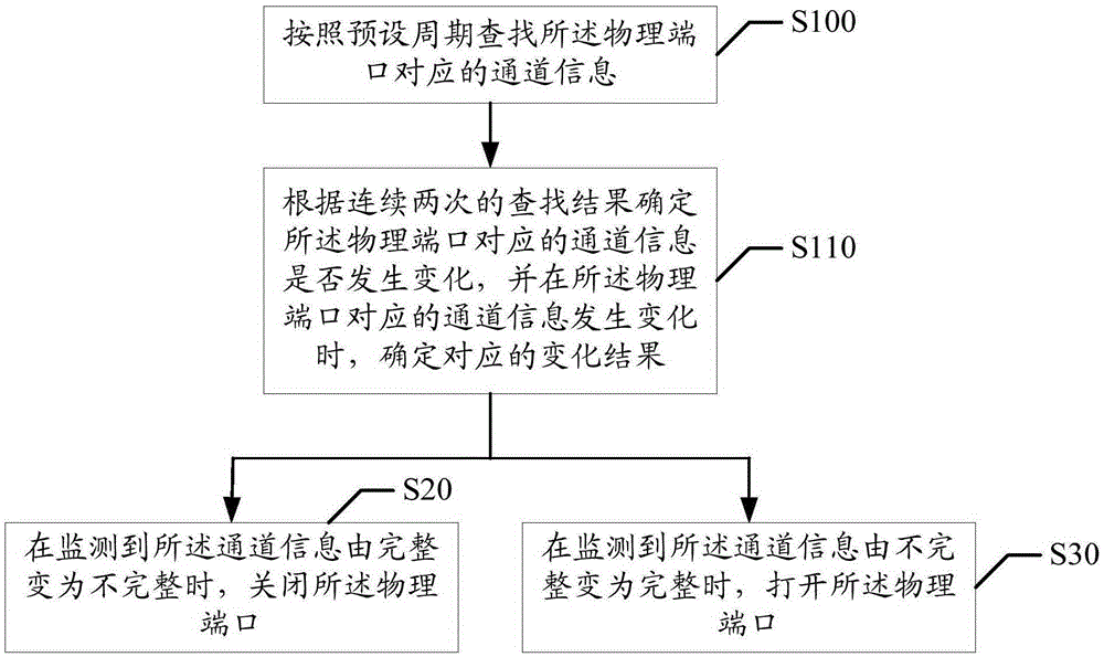 物理端口控制方法及装置与流程