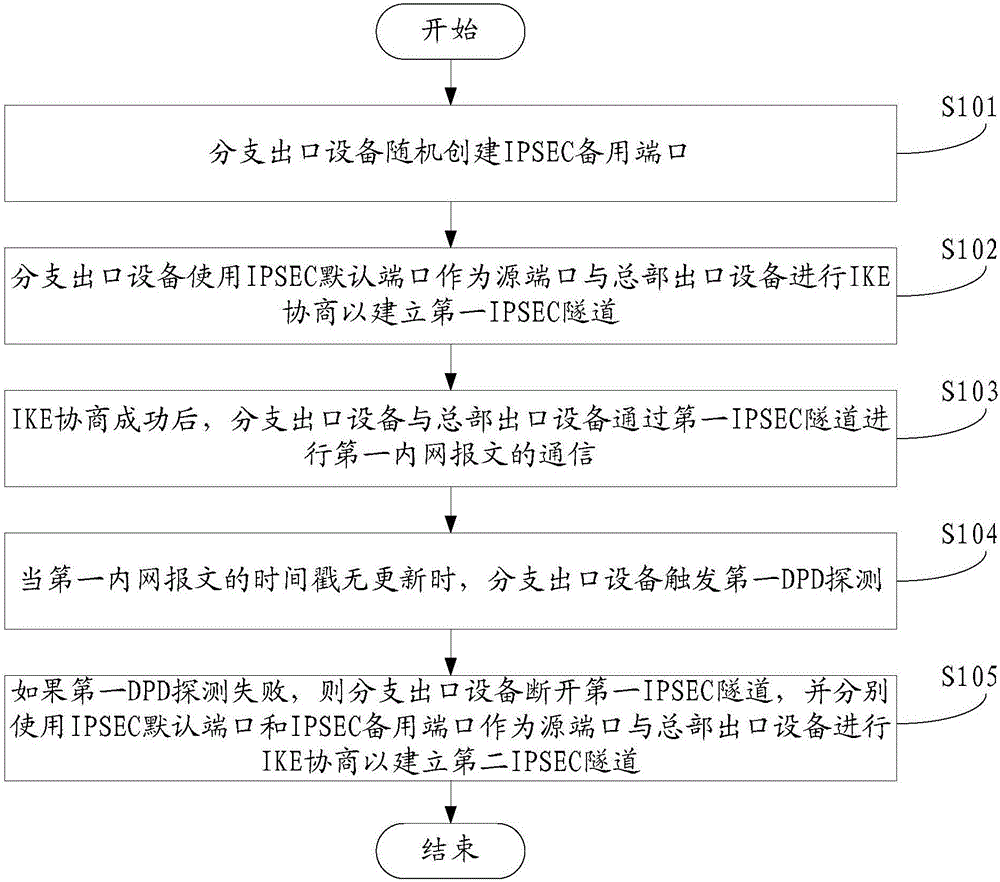 IPSEC隧道恢復(fù)方法、分支出口設(shè)備和IPSEC VPN系統(tǒng)與流程