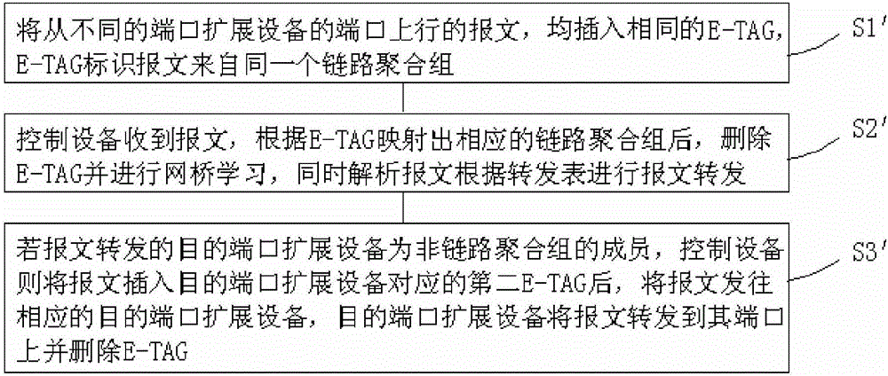 芯片中BPE跨端口扩展设备实现链路聚合的方法与流程