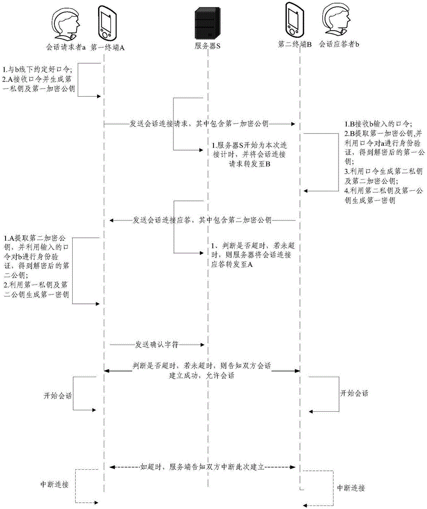 基于口令的即時(shí)通信方法及系統(tǒng)與流程