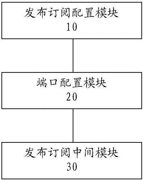 一种基于AFDX总线的发布订阅方法和系统与流程