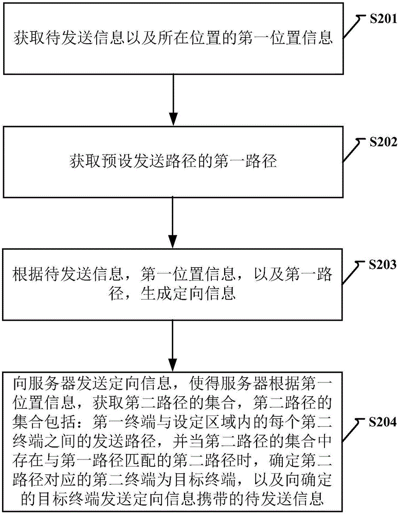 信息发送方法及装置与流程