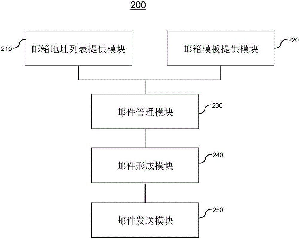 邮件发送方法及系统与流程