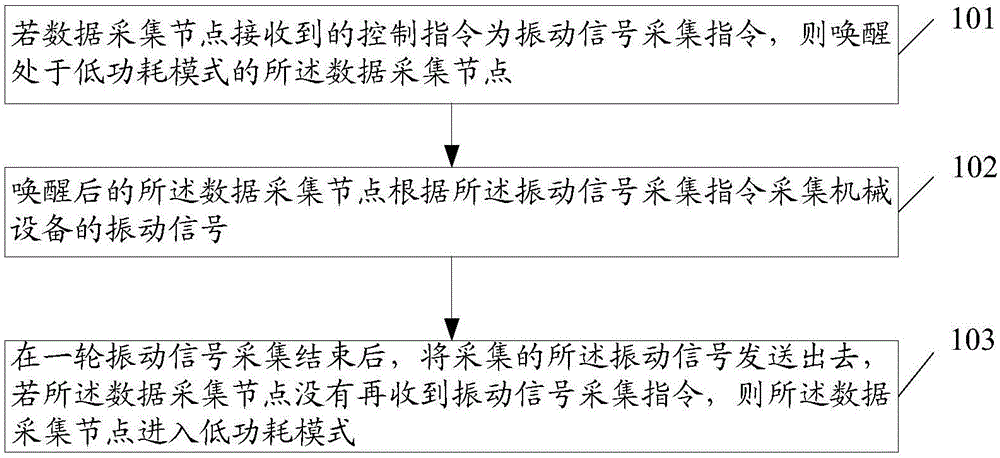 一種工業(yè)機械設備振動信號采集方法與流程