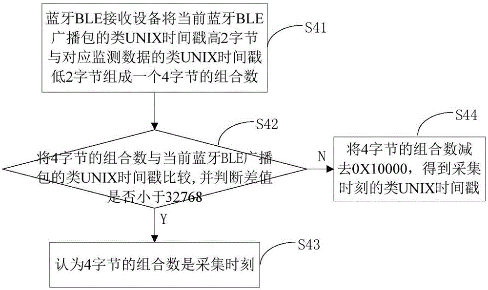 藍(lán)牙手環(huán)的監(jiān)測數(shù)據(jù)的廣播方法及裝置與流程