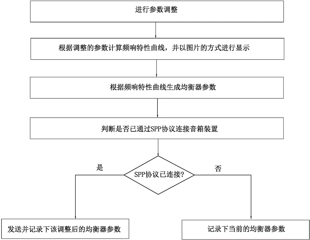 一種參量均衡器的無線調(diào)節(jié)方法與流程