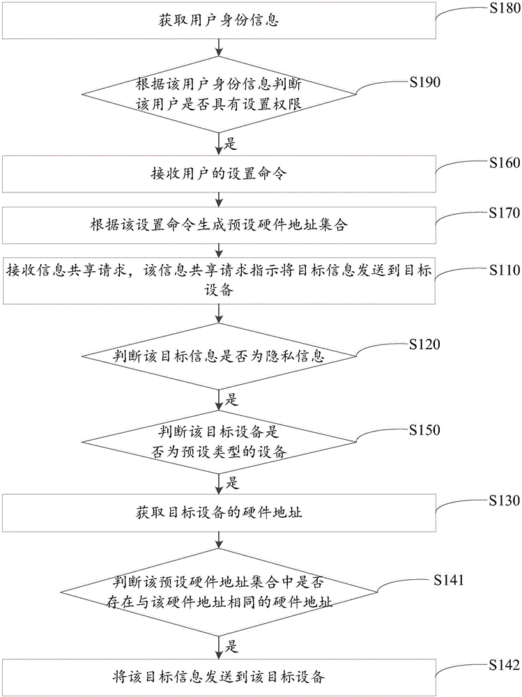 信息共享方法、裝置及終端與流程