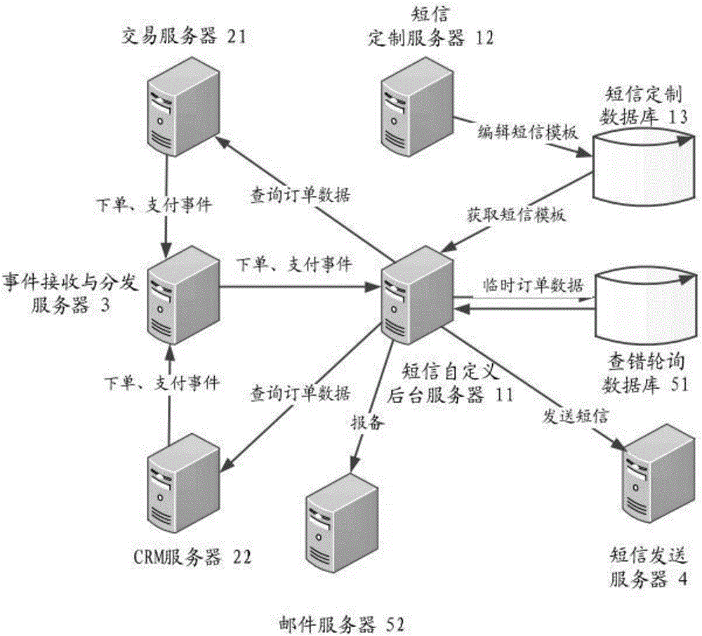 自定義短信發(fā)送系統(tǒng)的制作方法與工藝