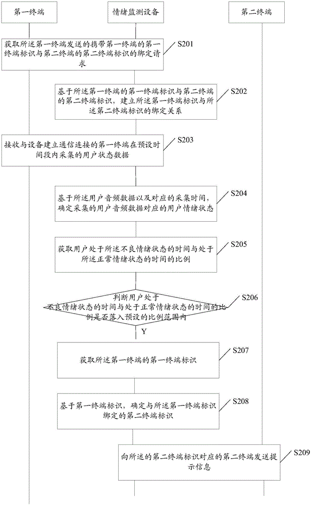 一種情緒監(jiān)測方法及相關設備與流程