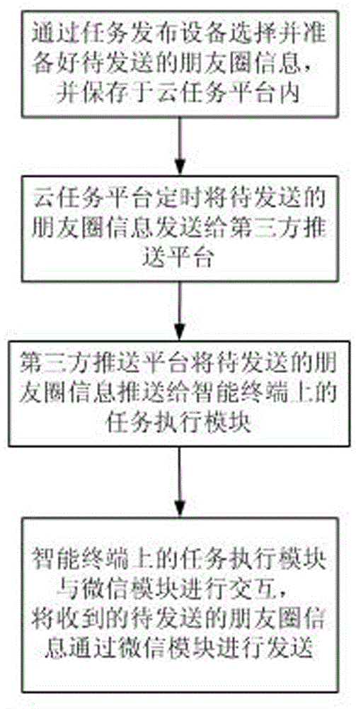 一種基于第三方推送平臺(tái)的自動(dòng)發(fā)送微信朋友圈的方法及系統(tǒng)與流程