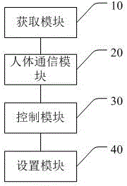 一种基于人体通讯的信息传输方法及智能终端与流程