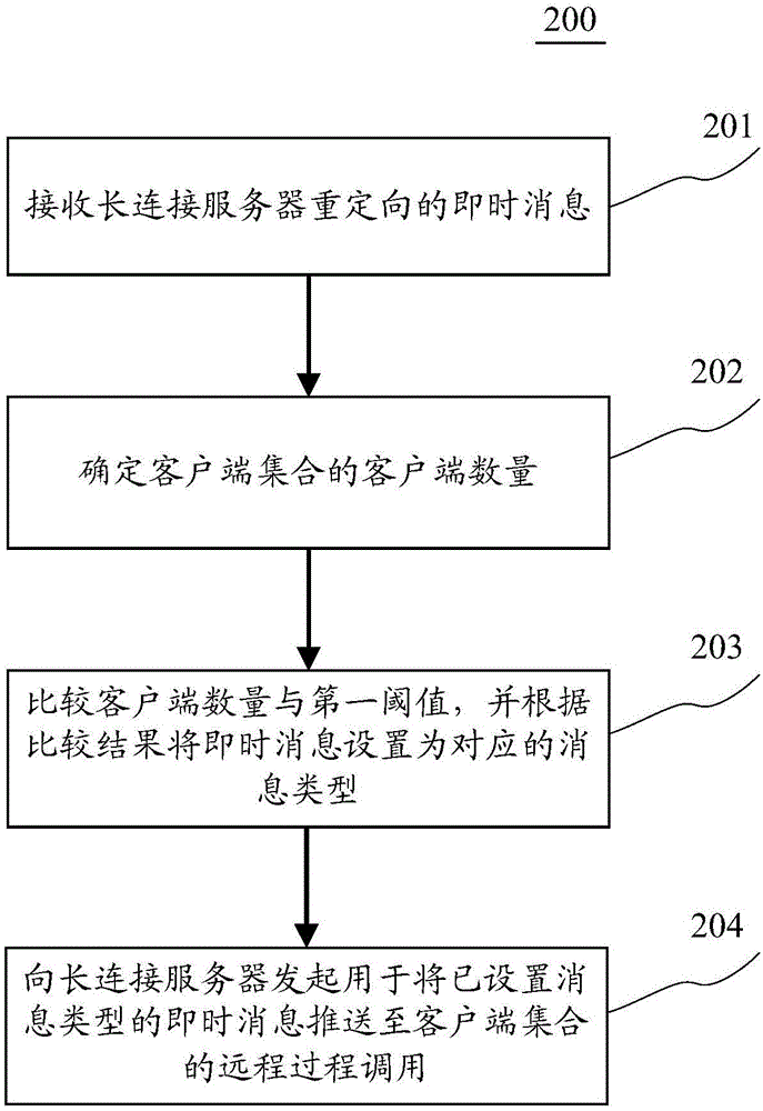 一種用于推送即時消息的方法和裝置與流程