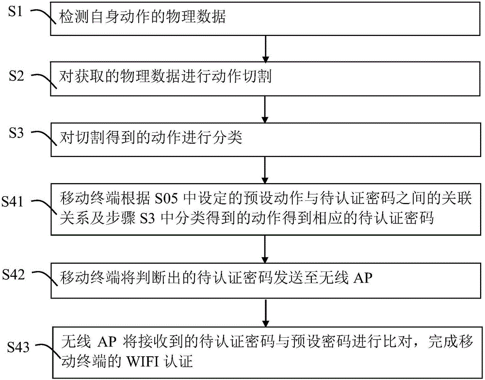 一種WIFI認(rèn)證方法及其系統(tǒng)、一種移動(dòng)終端與流程