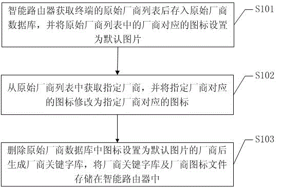 一種基于智能路由器的終端類型自動(dòng)識(shí)別的方法及系統(tǒng)與流程