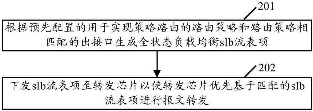 報(bào)文轉(zhuǎn)發(fā)方法和裝置與流程