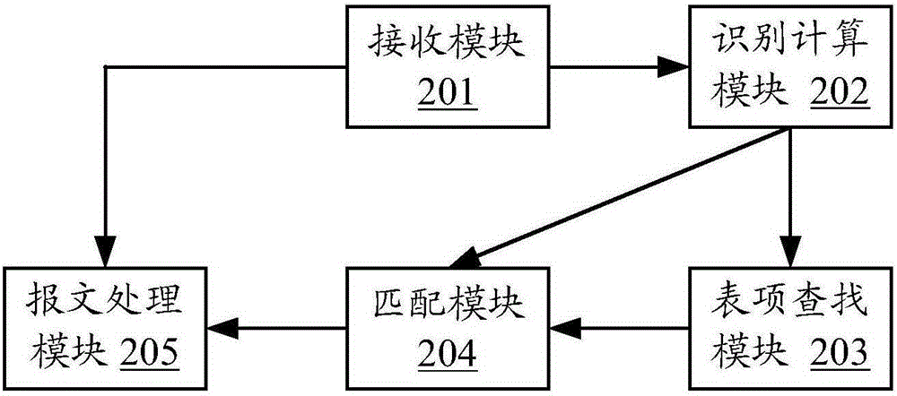 报文处理方法及装置与流程