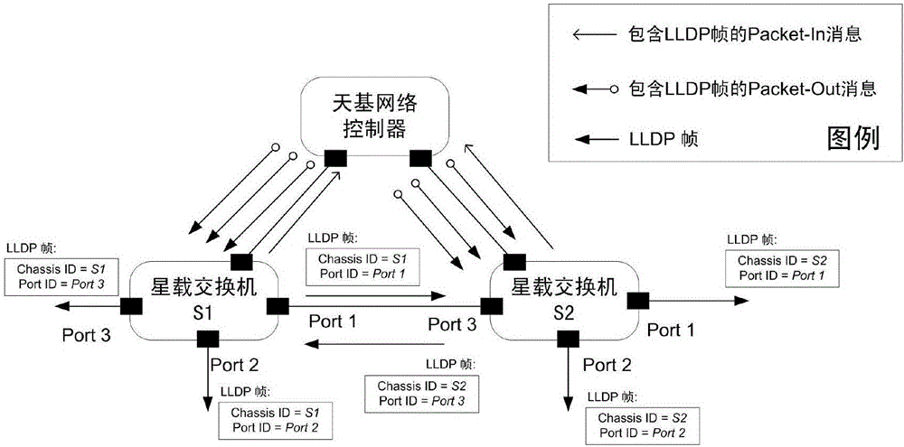 一种软件定义天基骨干网络中链路拓扑发现方法与流程