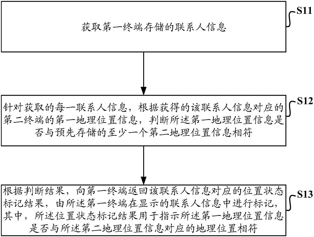 一種聯(lián)系人位置信息顯示方法及裝置與流程