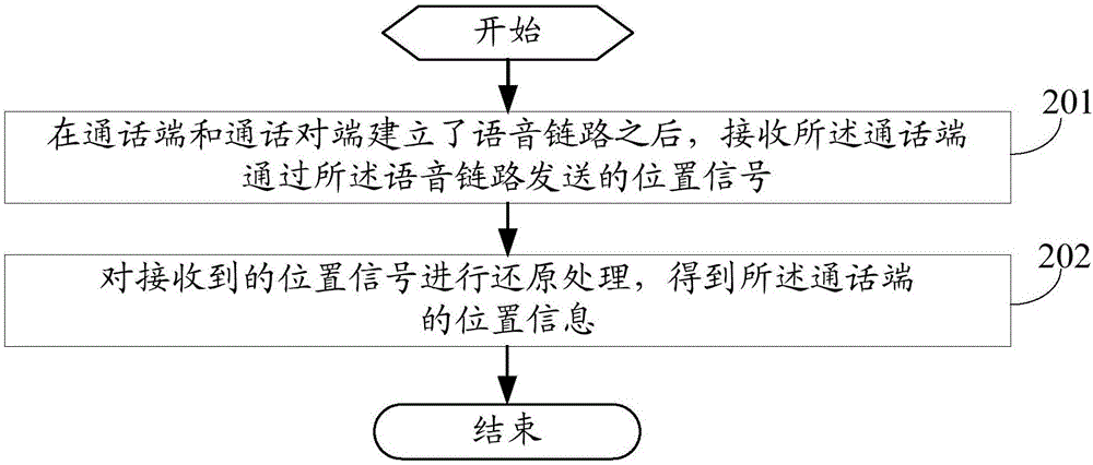 一種發(fā)送信息、獲取信息的方法、通話端及通信對(duì)端與流程