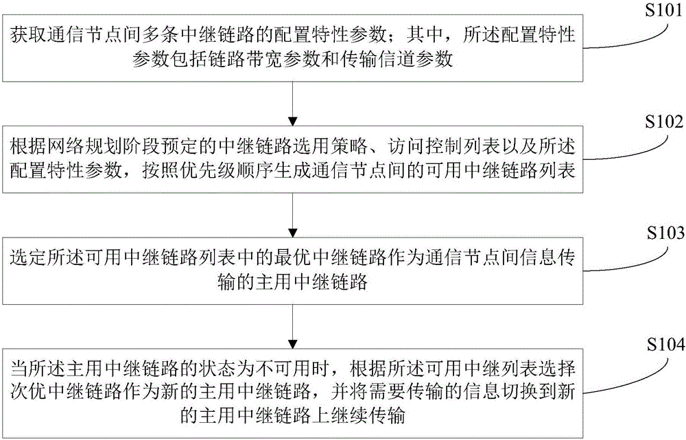 通信節(jié)點(diǎn)間多中繼鏈路的調(diào)度控制方法和系統(tǒng)與流程