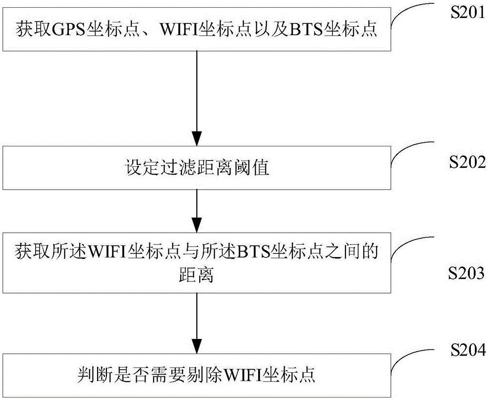 一種定位的處理方法及系統(tǒng)與流程