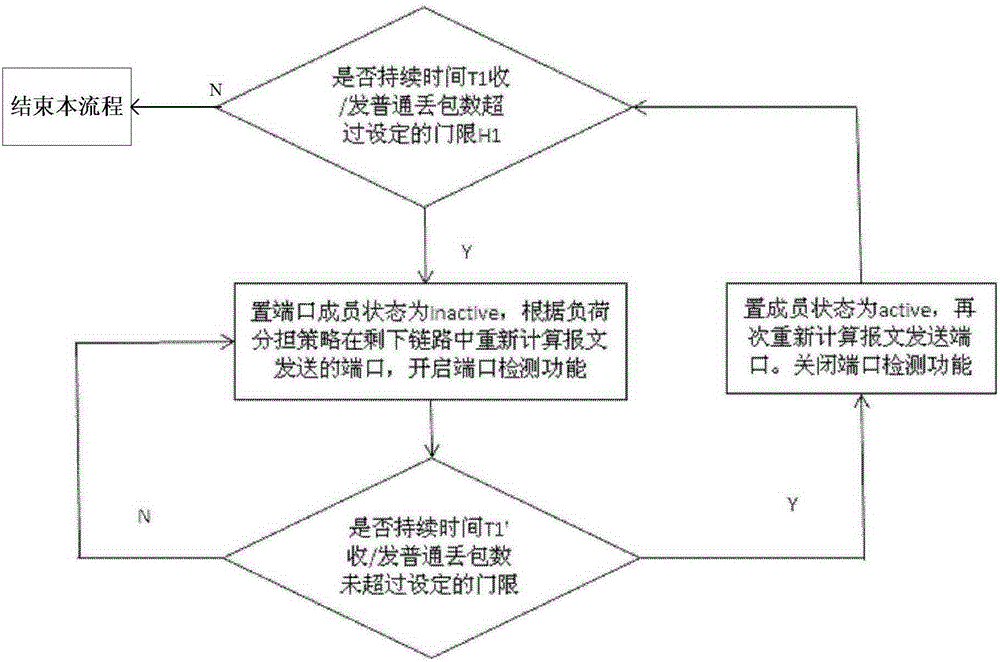 一種管理鏈路聚合成員端口丟包的方法和裝置與流程