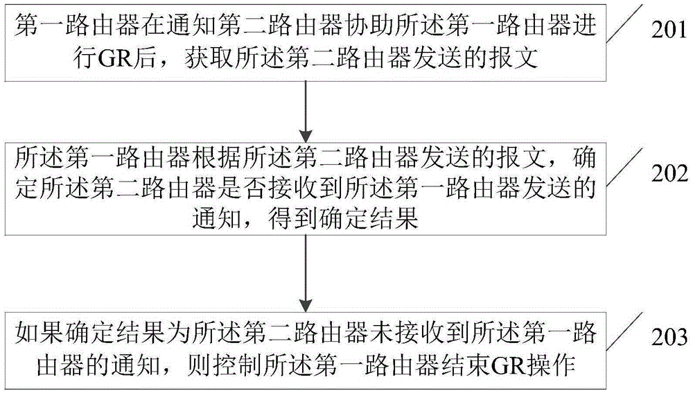 路由器平滑重啟的管理方法和裝置與流程