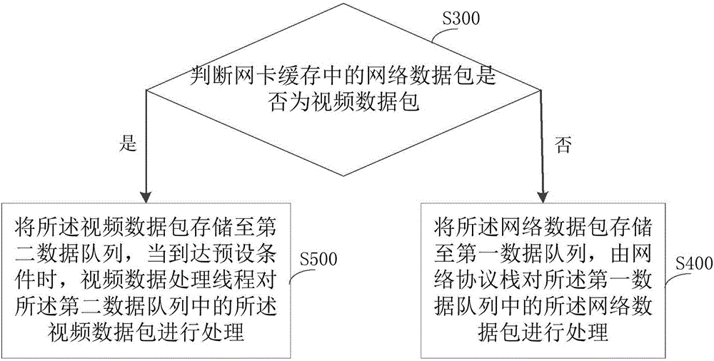 一种网络数据包处理方法及装置与流程