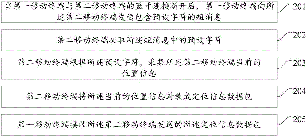 一种移动终端的定位方法及移动终端与流程