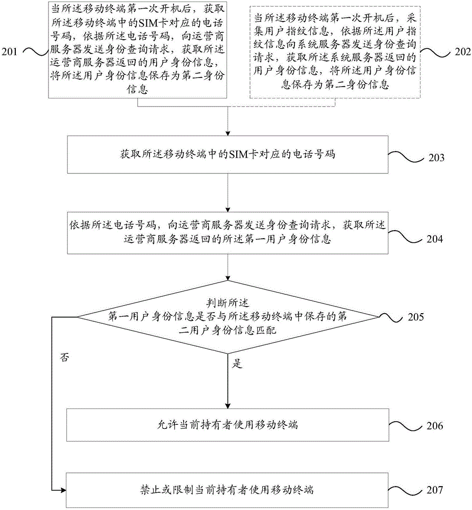 一種身份認(rèn)證方法及移動終端與流程