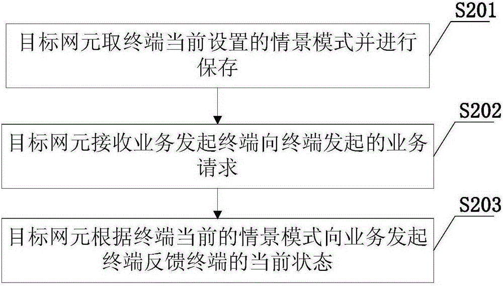 情景模式管理及狀態(tài)通知方法、終端、網(wǎng)元及通信系統(tǒng)與流程