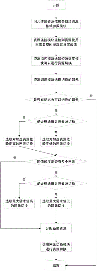 一種NFV加速資源與通用計(jì)算資源智能切換方法及系統(tǒng)與流程